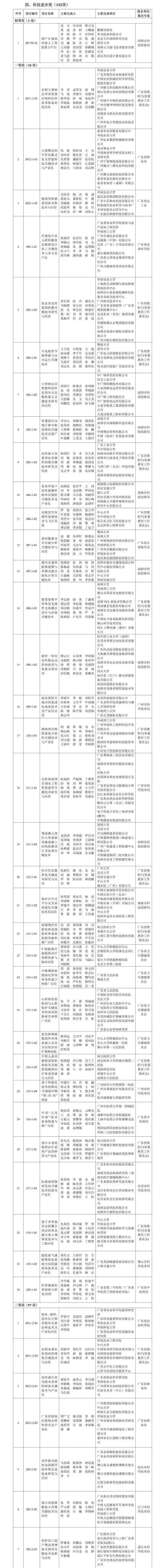 廣東科技資訊(廣東科技信息職業(yè)技術(shù)學(xué)院)下載